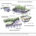 Green Alternatives to Septic Systems: Eco-Friendly Solutions