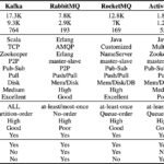 Alternatives to Apache Kafka: Top Competitors & Options